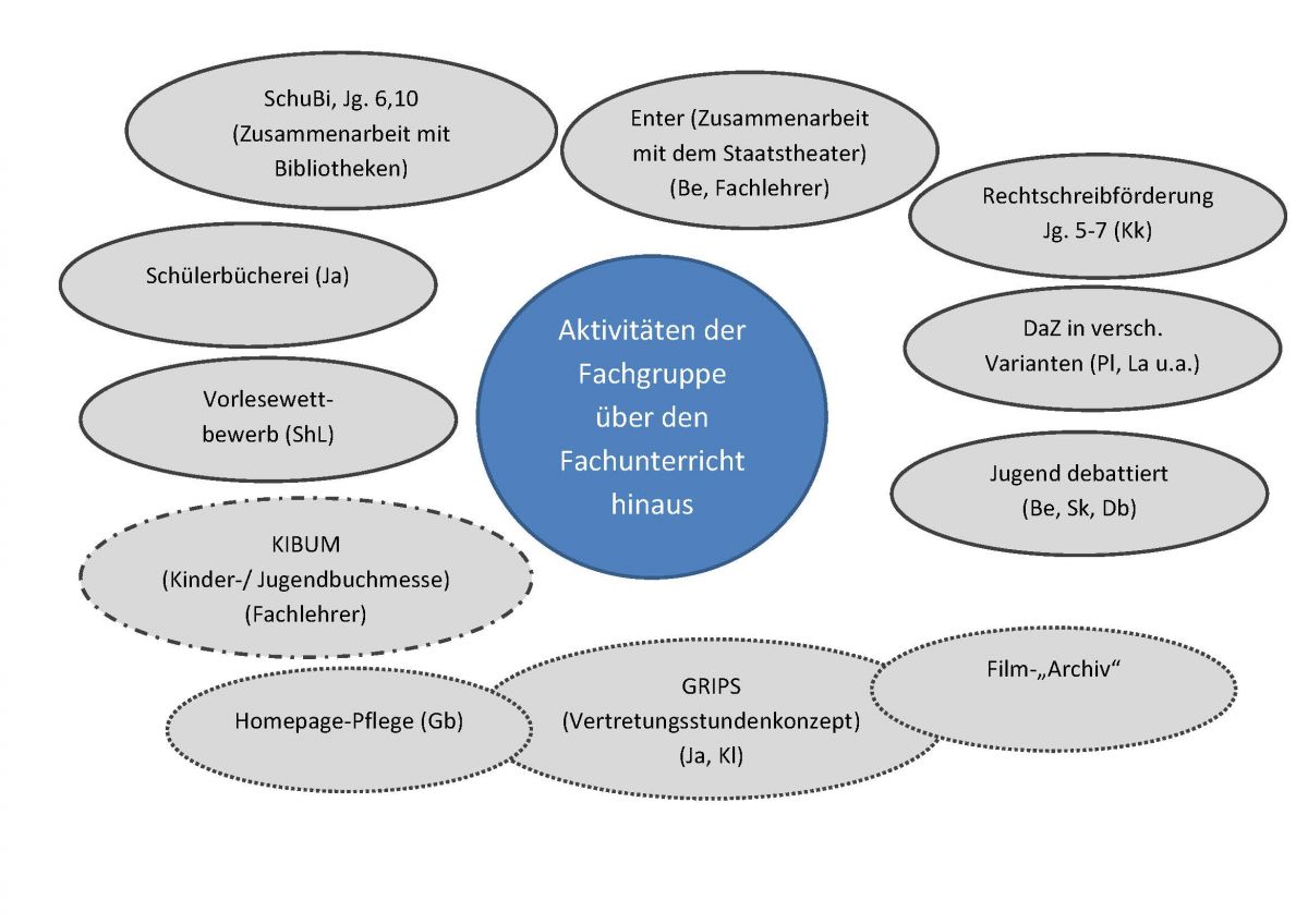 Aktivitäten der FG - Homepage